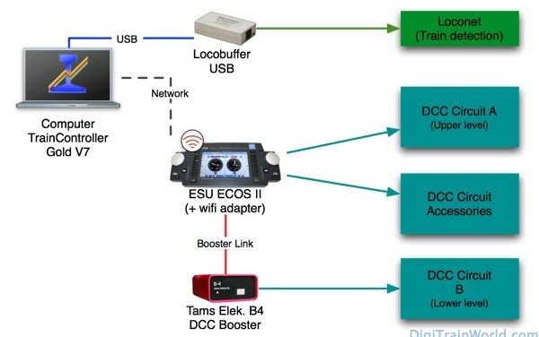 Contrôle réseau en N: centrale DCC, booster et logiciel PC