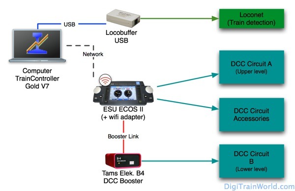 Contrôle réseau en N: centrale DCC, booster et logiciel PC