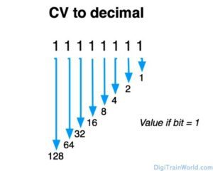 DCC Configuration Variables (CV)