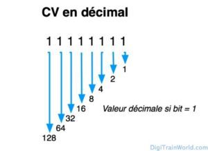 CVs (Variables de configuration) en DCC
